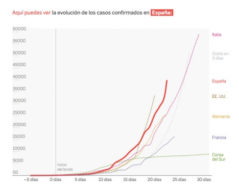 Den spanska smittkurvan fortsätter att stiga för varje dag och de närmaste dagarna befinns vara avgörande. Källa: El País