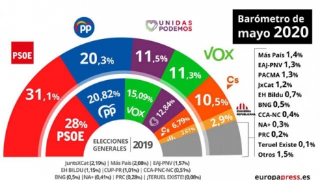 Resultaten i den senaste statliga opinionsundersökningen, i förhållande till valresultaten i november 2019. Källa: Europa Press