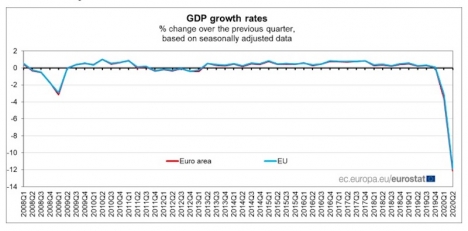 Eurozonens BNP föll med 12,1 procent under årets andra kvartal. Spanien uppvisar sämst siffror, med ett ras på 18,5 procent. Foto: Eurostat