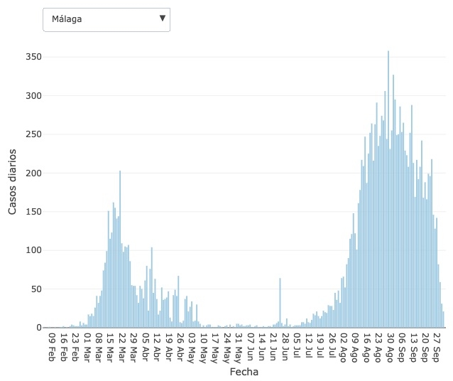 Antalet nya smittfall per dag minskar i elva provinser, däribland i Málaga. Trendbrottet syns även i Alicante, Almería, Las Palmas och Balearerna. Foto: ISCIII
