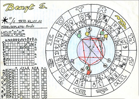 Bengt Sändhs kinesiska horoskop är på pricken, eller inte.