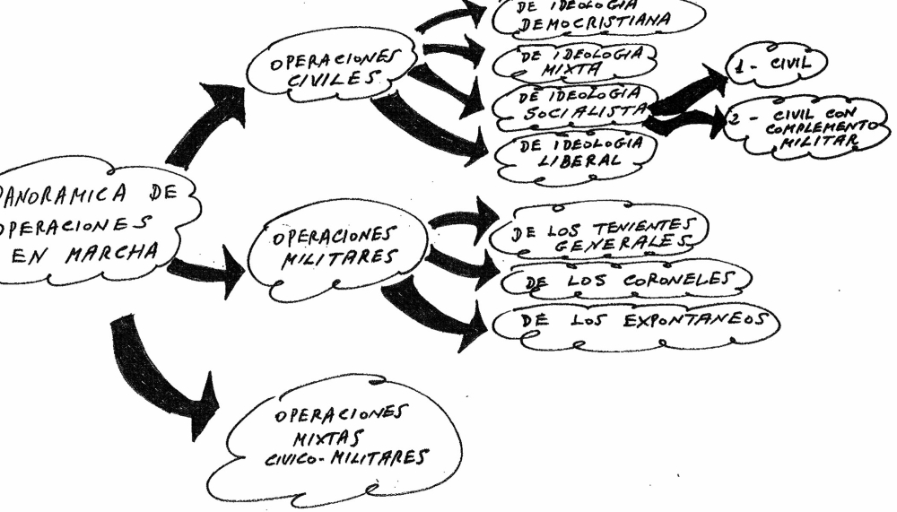 De offentliggjorda handlingarna inkluderar en handskriven översikt från 1980 över de olika kanaler som skulle brukas får att genomföra den planerade statskuppen.