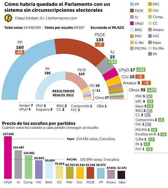 Partierna kandiderar inte på lika villkor. UPyD har exempelvis fått fyra gånger så många röster som Amaiur, men får nöja sig med två mandat färre.